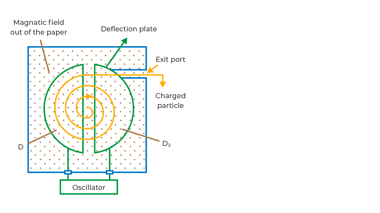 Cyclotron