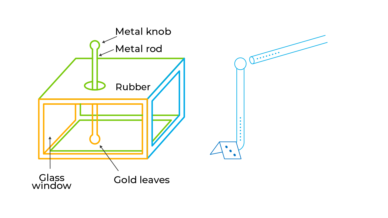 Gold-Leaf Electroscope