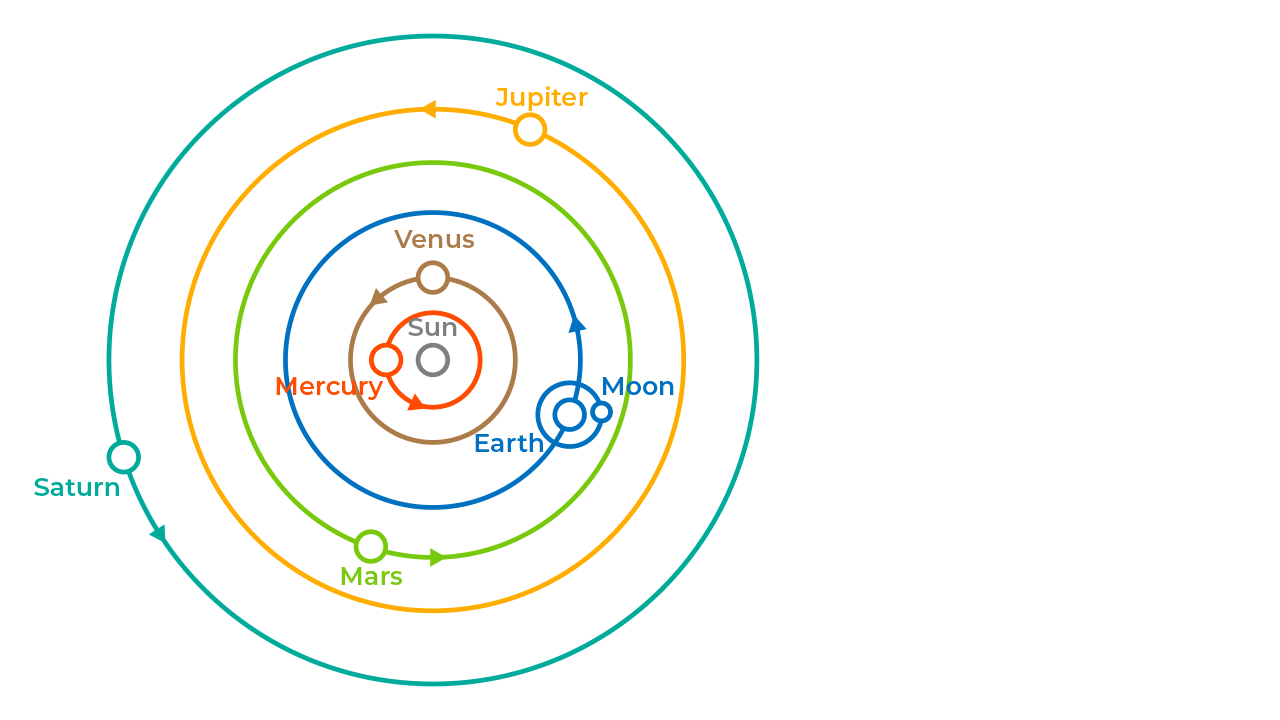 Heliocentric Model