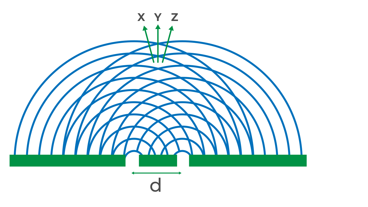 Huygens' Principle