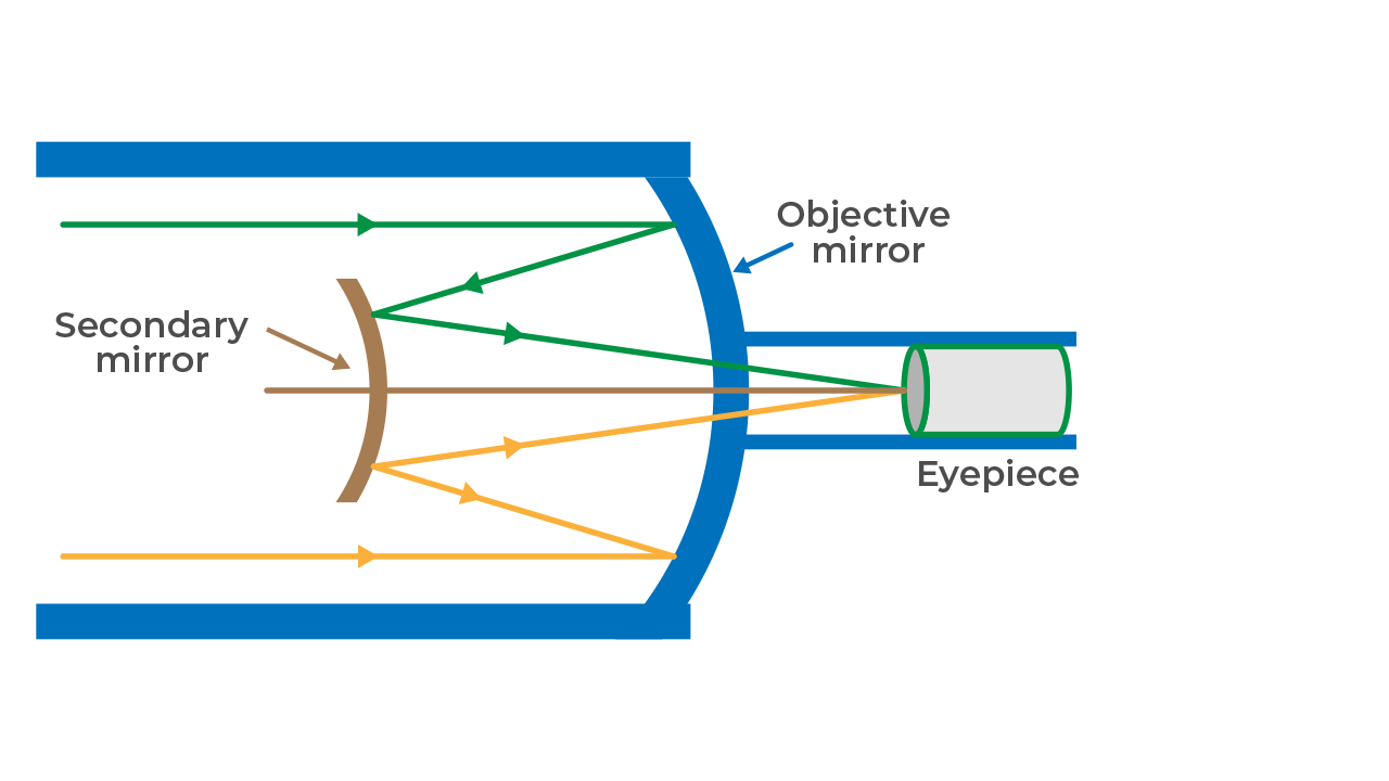 Reflecting Telescope