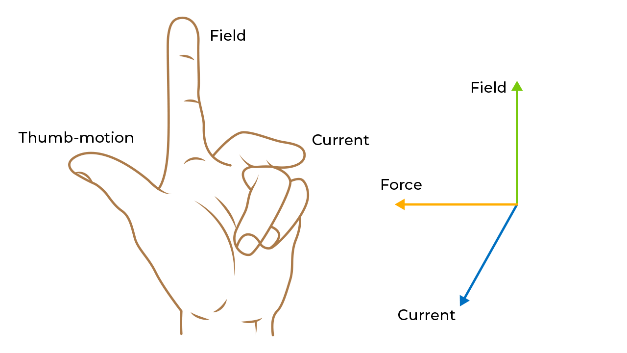 Fleming's Left-Hand Rule