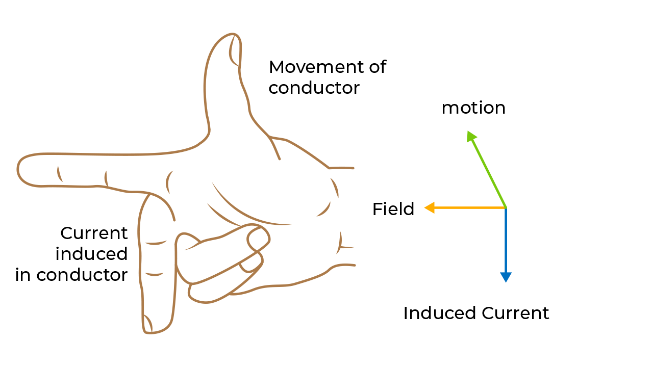 Fleming's Right-Hand Rule